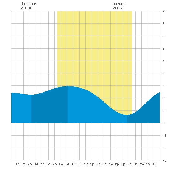 St. Marks tide chart for Thursday, September 26, 2024