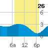 St. Marks tide chart for Thursday, September 26, 2024