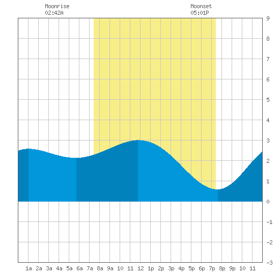 St. Marks tide chart for Friday, September 27, 2024