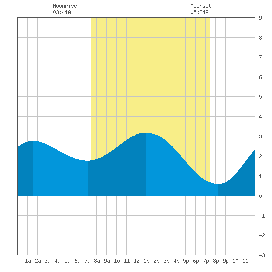 St. Marks tide chart for Saturday, September 28, 2024