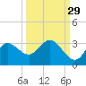 St. Marks tide chart for Sunday, September 29, 2024