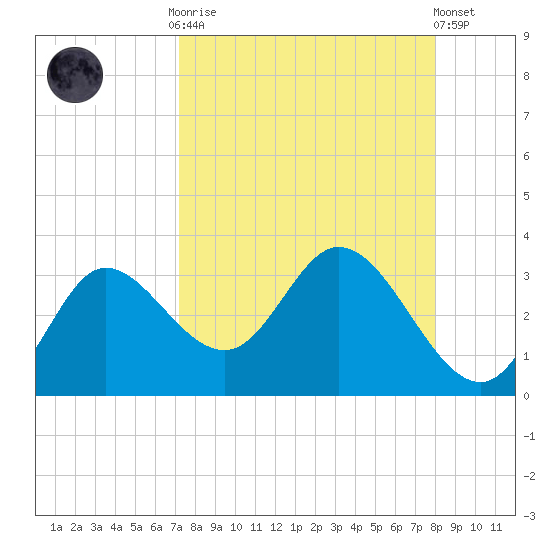 St. Marks tide chart for Monday, September 2, 2024