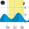 St. Marks tide chart for Monday, September 2, 2024