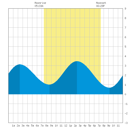 St. Marks tide chart for Monday, September 30, 2024