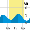 St. Marks tide chart for Monday, September 30, 2024