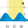 St. Marks tide chart for Thursday, September 5, 2024