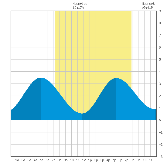 St. Marks tide chart for Friday, September 6, 2024
