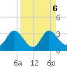 St. Marks tide chart for Friday, September 6, 2024