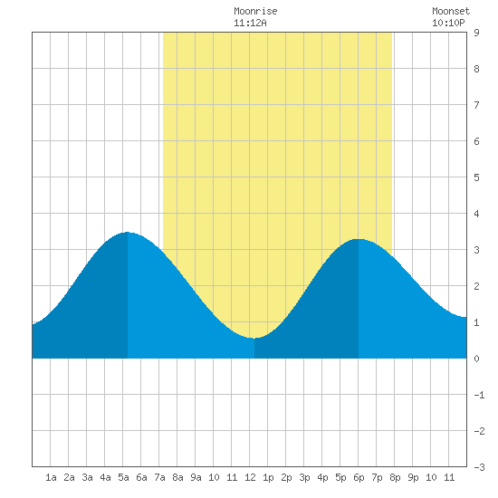 St. Marks tide chart for Saturday, September 7, 2024