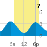 St. Marks tide chart for Saturday, September 7, 2024