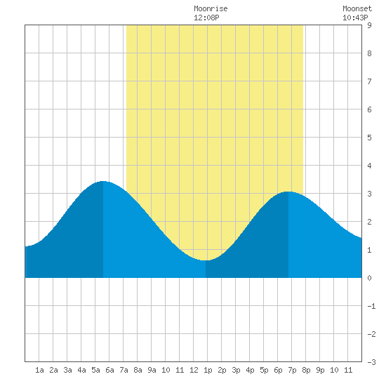 St. Marks tide chart for Sunday, September 8, 2024