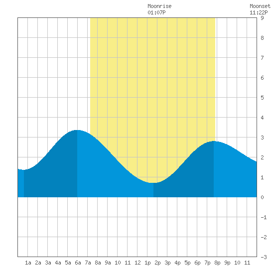 St. Marks tide chart for Monday, September 9, 2024