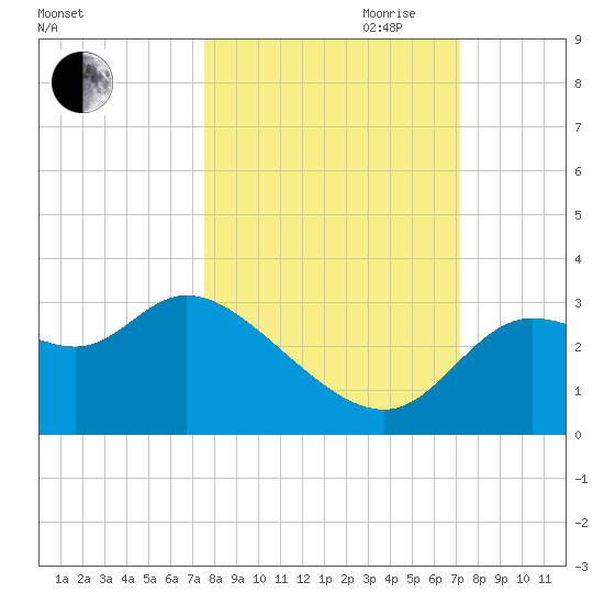 St. Marks tide chart for Thursday, October 10, 2024