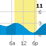 St. Marks tide chart for Friday, October 11, 2024
