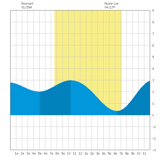 St. Marks tide chart for Saturday, October 12, 2024