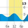 St. Marks tide chart for Sunday, October 13, 2024