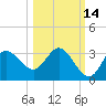 St. Marks tide chart for Monday, October 14, 2024