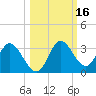 St. Marks tide chart for Wednesday, October 16, 2024
