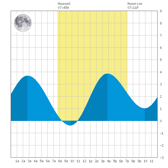 St. Marks tide chart for Thursday, October 17, 2024