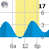 St. Marks tide chart for Thursday, October 17, 2024