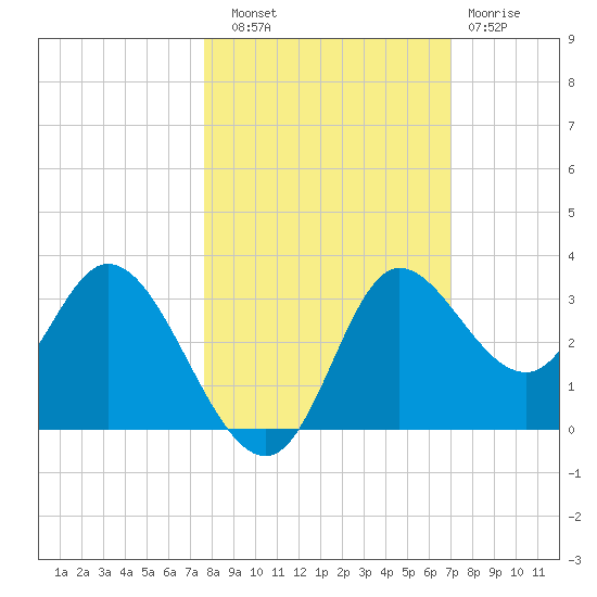 St. Marks tide chart for Friday, October 18, 2024