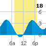 St. Marks tide chart for Friday, October 18, 2024