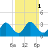 St. Marks tide chart for Tuesday, October 1, 2024