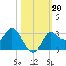 St. Marks tide chart for Sunday, October 20, 2024