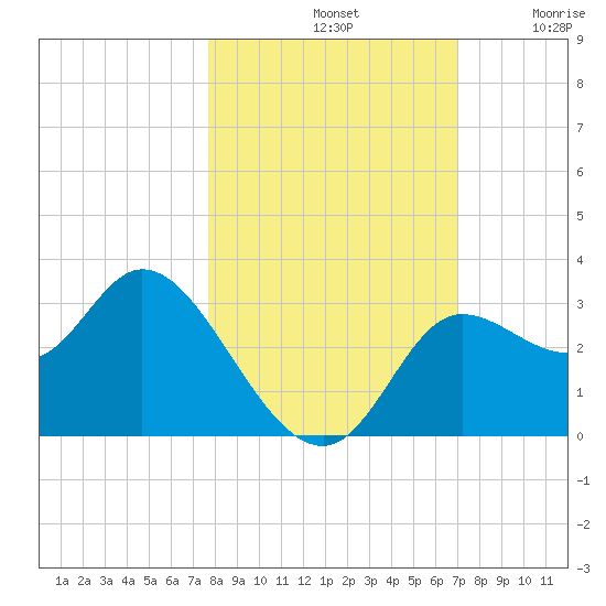 St. Marks tide chart for Monday, October 21, 2024