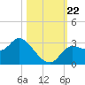 St. Marks tide chart for Tuesday, October 22, 2024