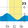 St. Marks tide chart for Wednesday, October 23, 2024