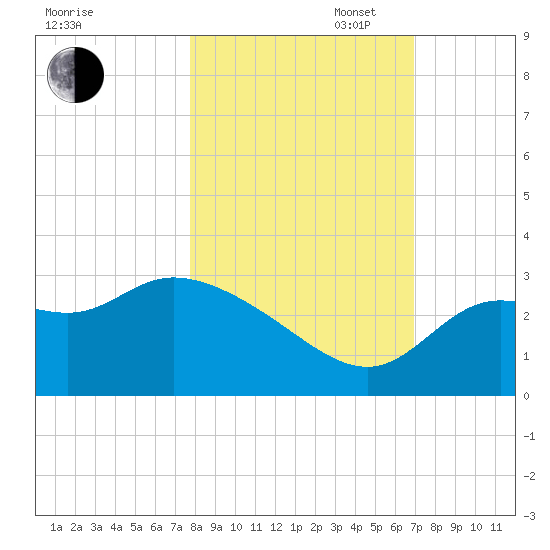 St. Marks tide chart for Thursday, October 24, 2024