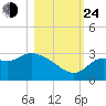 St. Marks tide chart for Thursday, October 24, 2024