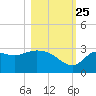 St. Marks tide chart for Friday, October 25, 2024