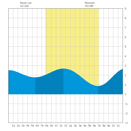 St. Marks tide chart for Saturday, October 26, 2024