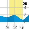 St. Marks tide chart for Saturday, October 26, 2024
