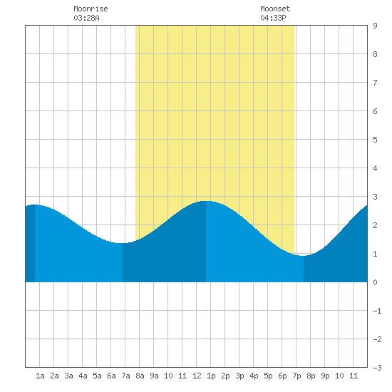 St. Marks tide chart for Sunday, October 27, 2024