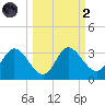 St. Marks tide chart for Wednesday, October 2, 2024