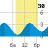 St. Marks tide chart for Wednesday, October 30, 2024