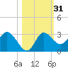 St. Marks tide chart for Thursday, October 31, 2024