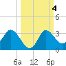 St. Marks tide chart for Friday, October 4, 2024