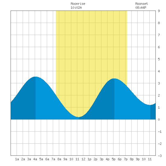 St. Marks tide chart for Saturday, October 5, 2024