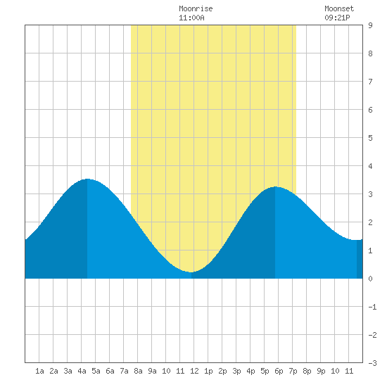 St. Marks tide chart for Sunday, October 6, 2024