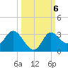 St. Marks tide chart for Sunday, October 6, 2024