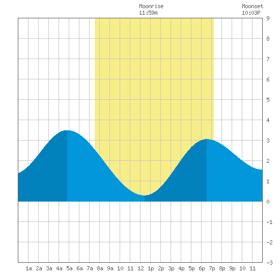 St. Marks tide chart for Monday, October 7, 2024
