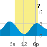 St. Marks tide chart for Monday, October 7, 2024
