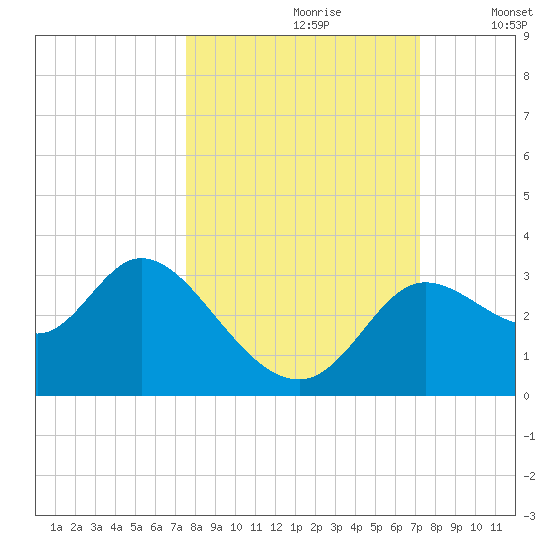St. Marks tide chart for Tuesday, October 8, 2024
