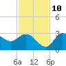 St. Marks tide chart for Sunday, November 10, 2024