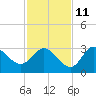 St. Marks tide chart for Monday, November 11, 2024