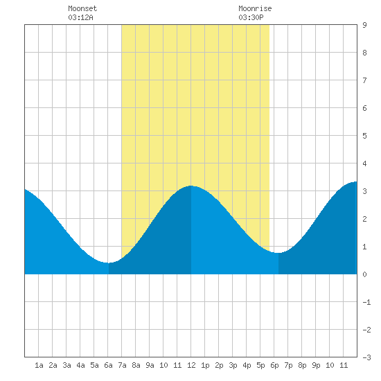 St. Marks tide chart for Tuesday, November 12, 2024